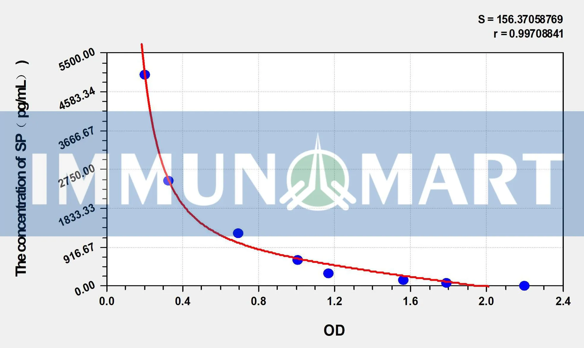 SP(Substance P) ELISA Kit