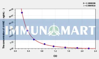 4-HNE(4-Hydroxynonenal) ELISA Kit