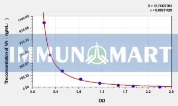 VA(Vitamin A) ELISA Kit