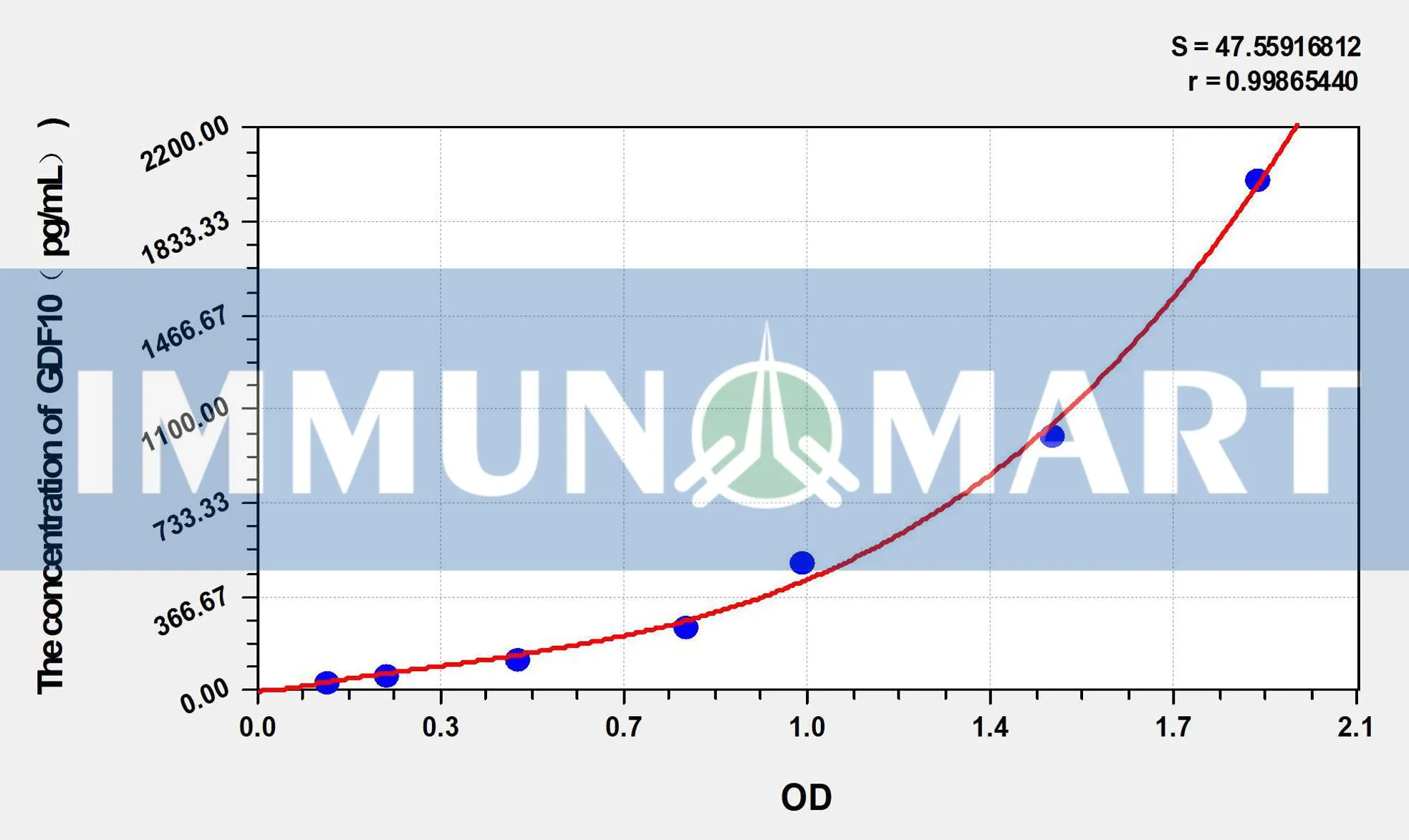 Human GDF10(GrowthDifferentiation Factor 10) ELISA Kit ELK9593 b 1- Immunomart