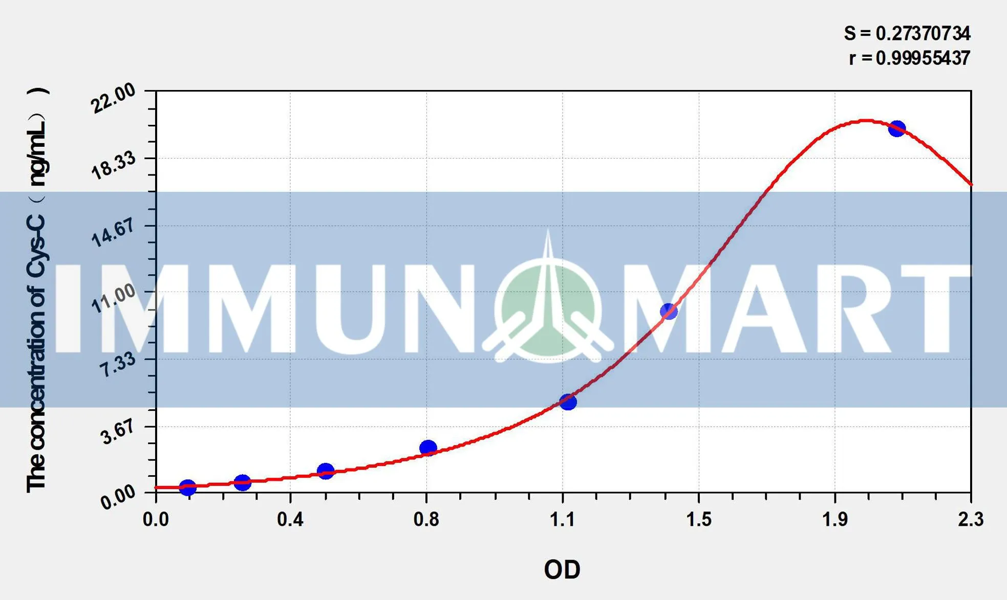 Human Cys-C(CystatinC) ELISA Kit Human Cys-C(CystatinC) ELISA Kit