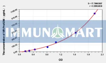 Human MR-ProADM(Mid-regional pro-adrenomedullin) ELISA Kit