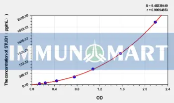 Human STUB1(E3 ubiquitin-protein ligase CHIP) ELISA Kit