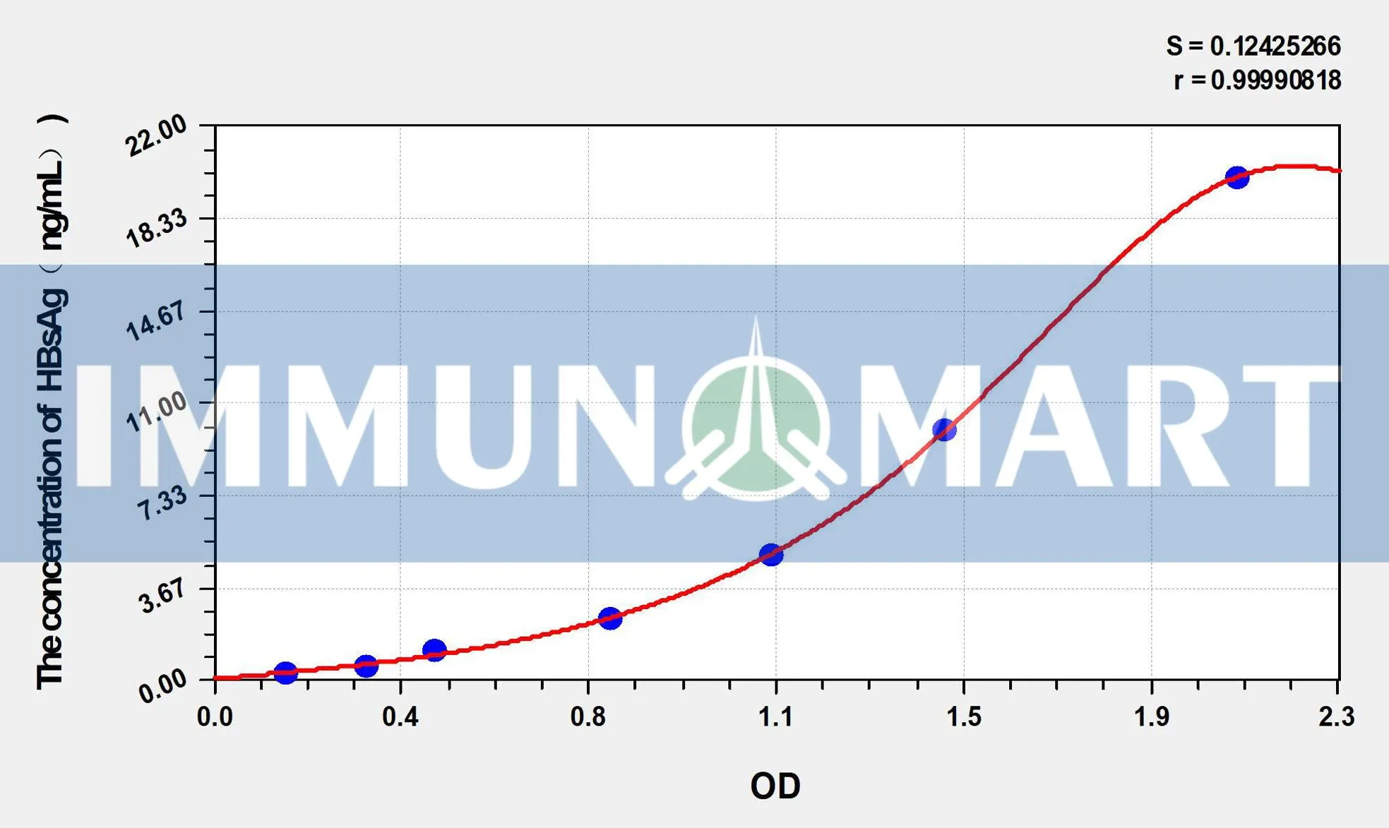 Human HBsAg(HepatitisB surface antigen) ELISA Kit