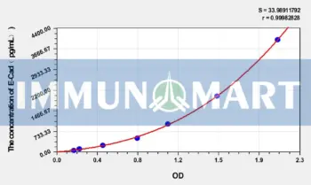 Mouse E-Cad(E-Cadherin) ELISA Kit