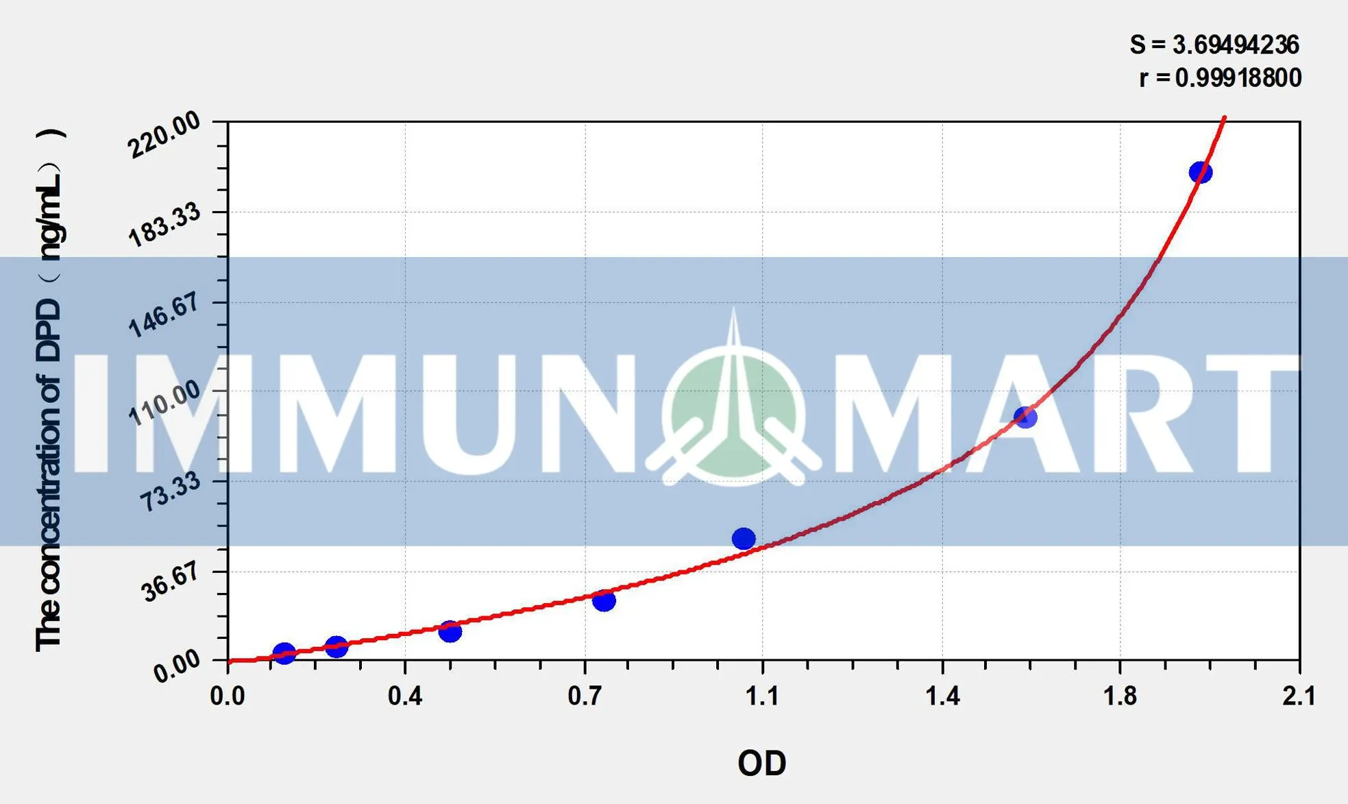 Mouse DPD(Deoxypyridinoline) ELISA Kit