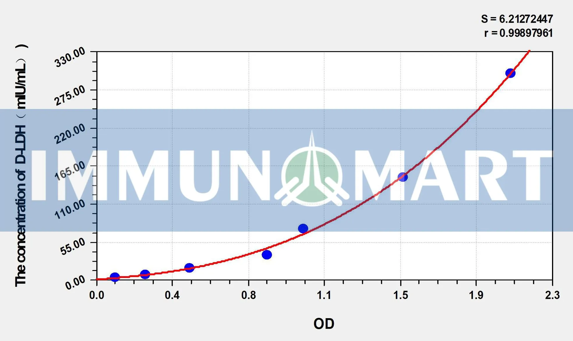 Mouse D-LDH(D-LactateDehydrogenase) ELISA Kit
