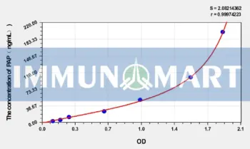 Mouse PAP(Plasmin-Antiplasmin Complex) ELISA Kit