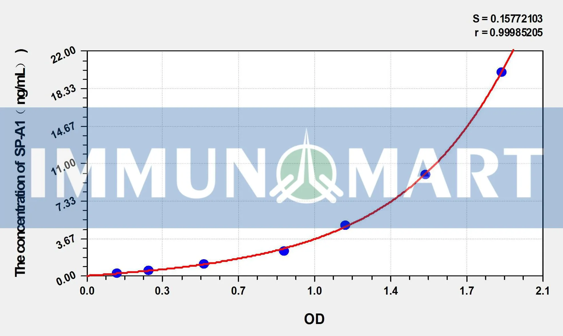 Mouse SP-A1(Pulmonarysurfactant-associated protein A1) ELISA Kit