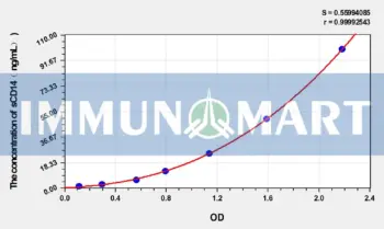 Mouse sCD14(SolubleCluster of Differentiation 14) ELISA Kit