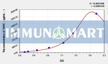 Simian TARC(ThymusActivation Regulated Chemokine) ELISA Kit