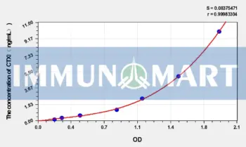 Simian CTXⅠ(CrossLinked C-telopeptide of Type Ⅰ Collagen) ELISA Kit