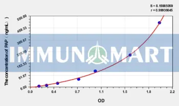 Rat PAP(Plasmin-Antiplasmin Complex) ELISA Kit