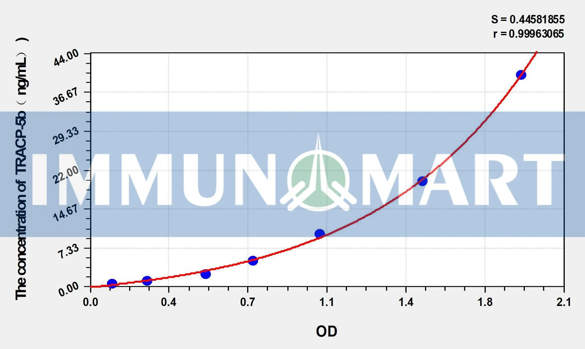 Rat TRACP-5b(TartrateResistant Acid Phosphatase 5b) ELISA Kit
