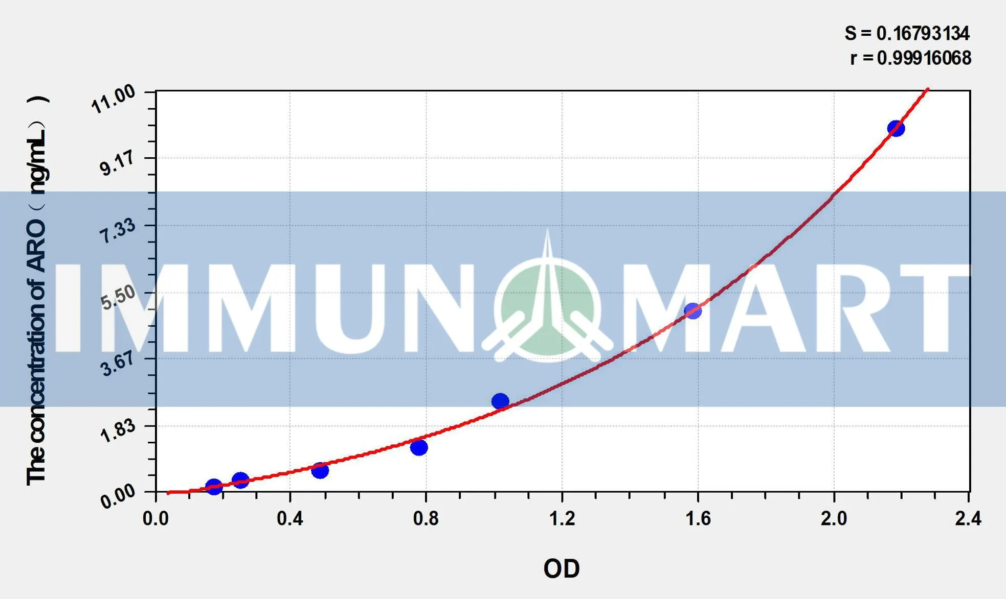 Mouse ARO(Aromatase) ELISA Kit