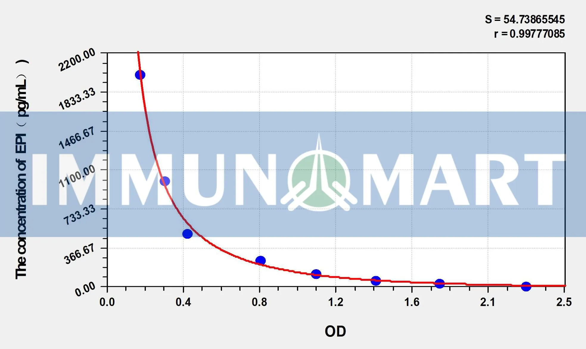 Rat EPI(Epinephrine) ELISA Kit