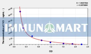 F-E3(Free Estriol) ELISA Kit