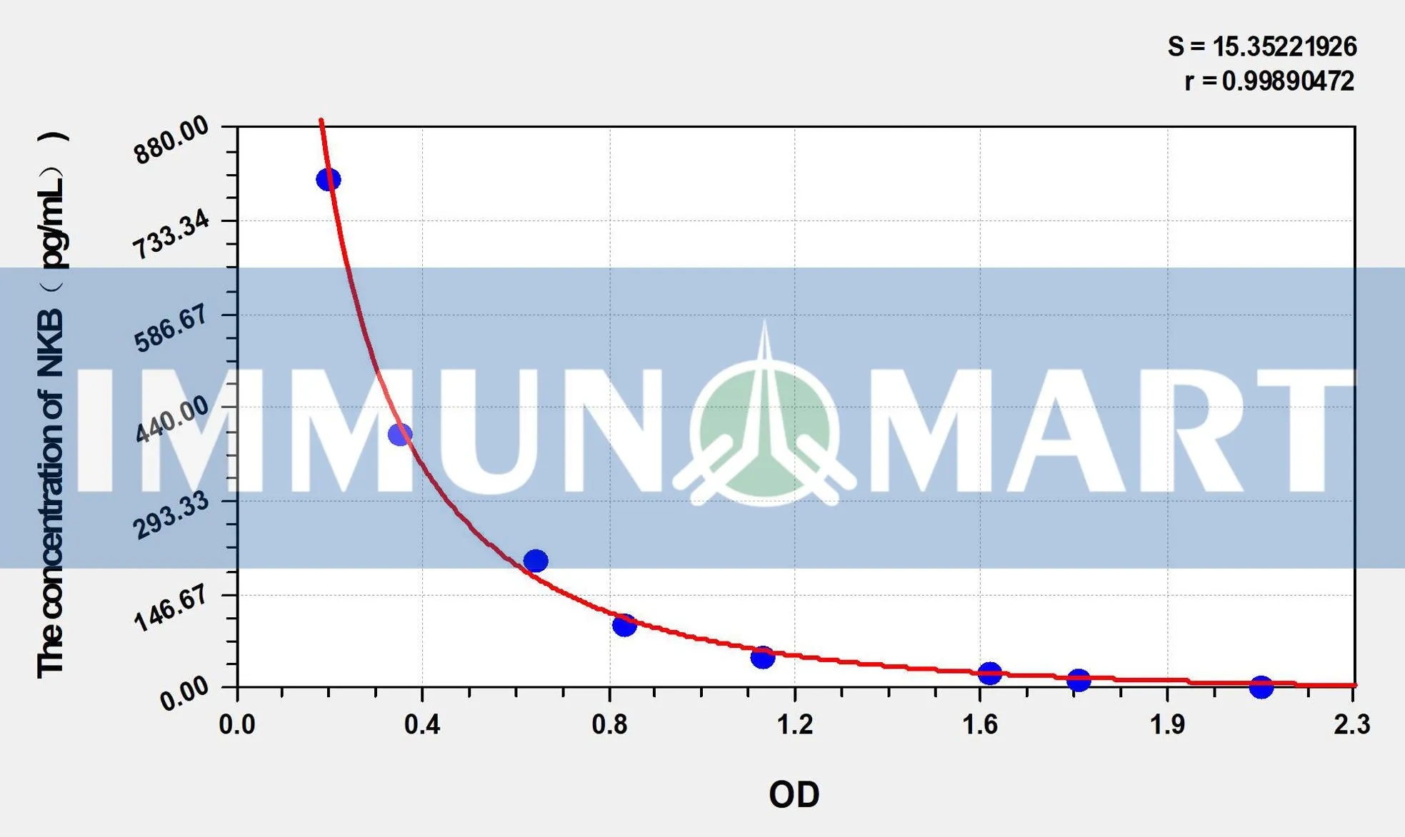 Sheep NKB(Neurokinin B) ELISA Kit