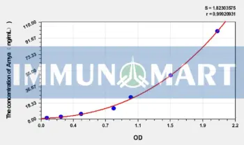 Horse Amya(Amylase Alpha) ELISA Kit