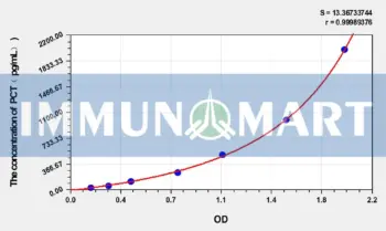 Horse PCT(Procalcitonin) ELISA Kit