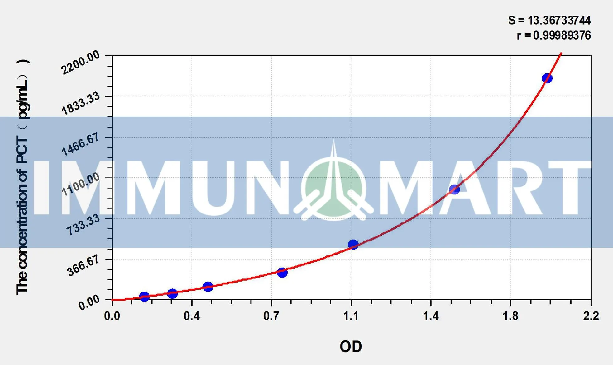Horse PCT(Procalcitonin) ELISA Kit