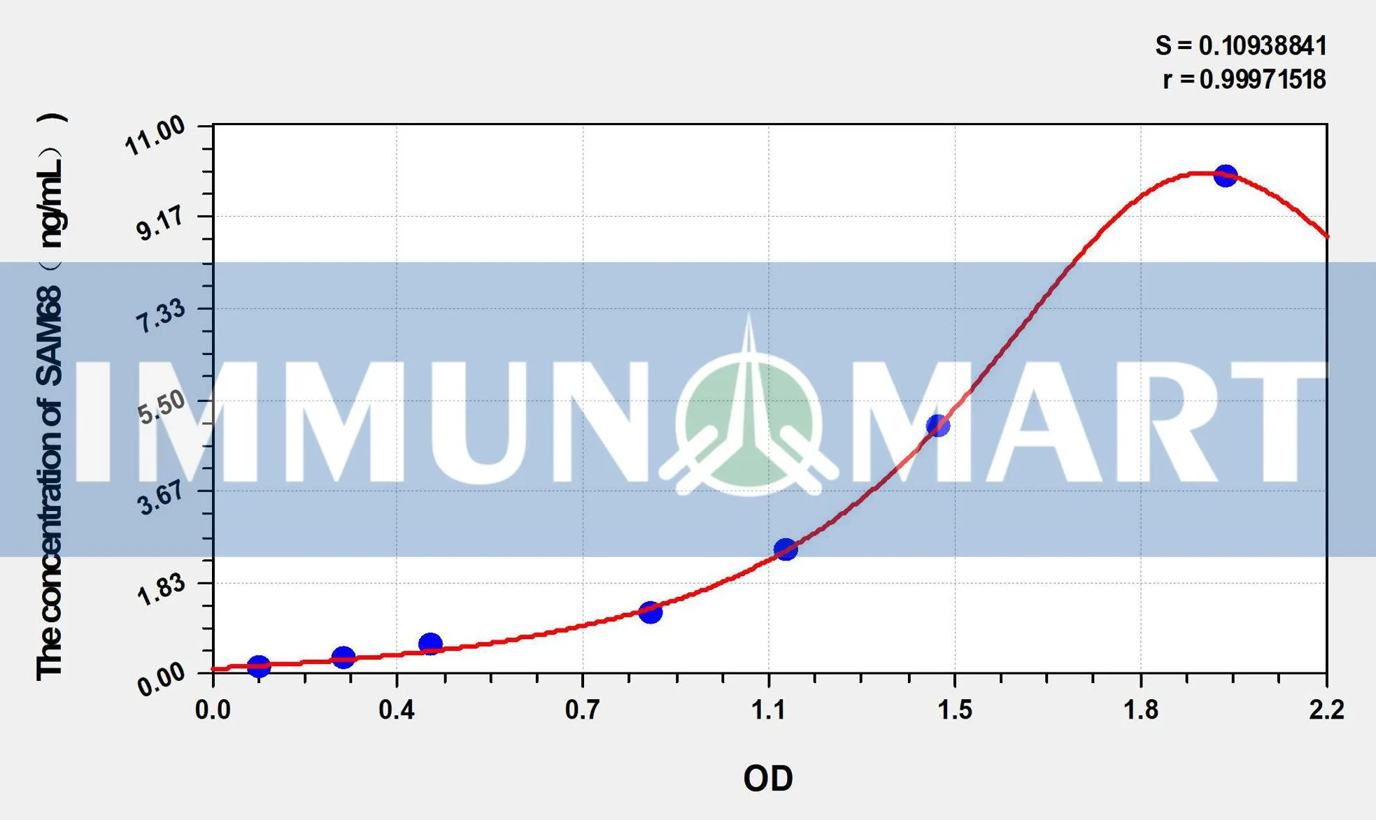 Human SAM68(Src associated in mitosis 68 kDa protein) ELISA Kit
