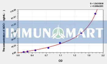 Mouse ADO(Adenosine) ELISA Kit