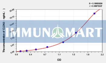 Pig CLDN3(Claudin 3) ELISA Kit