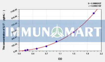 Rabbit IL17(Interleukin 17) ELISA Kit