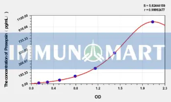 Dog Presepsin(Presepsin) ELISA Kit
