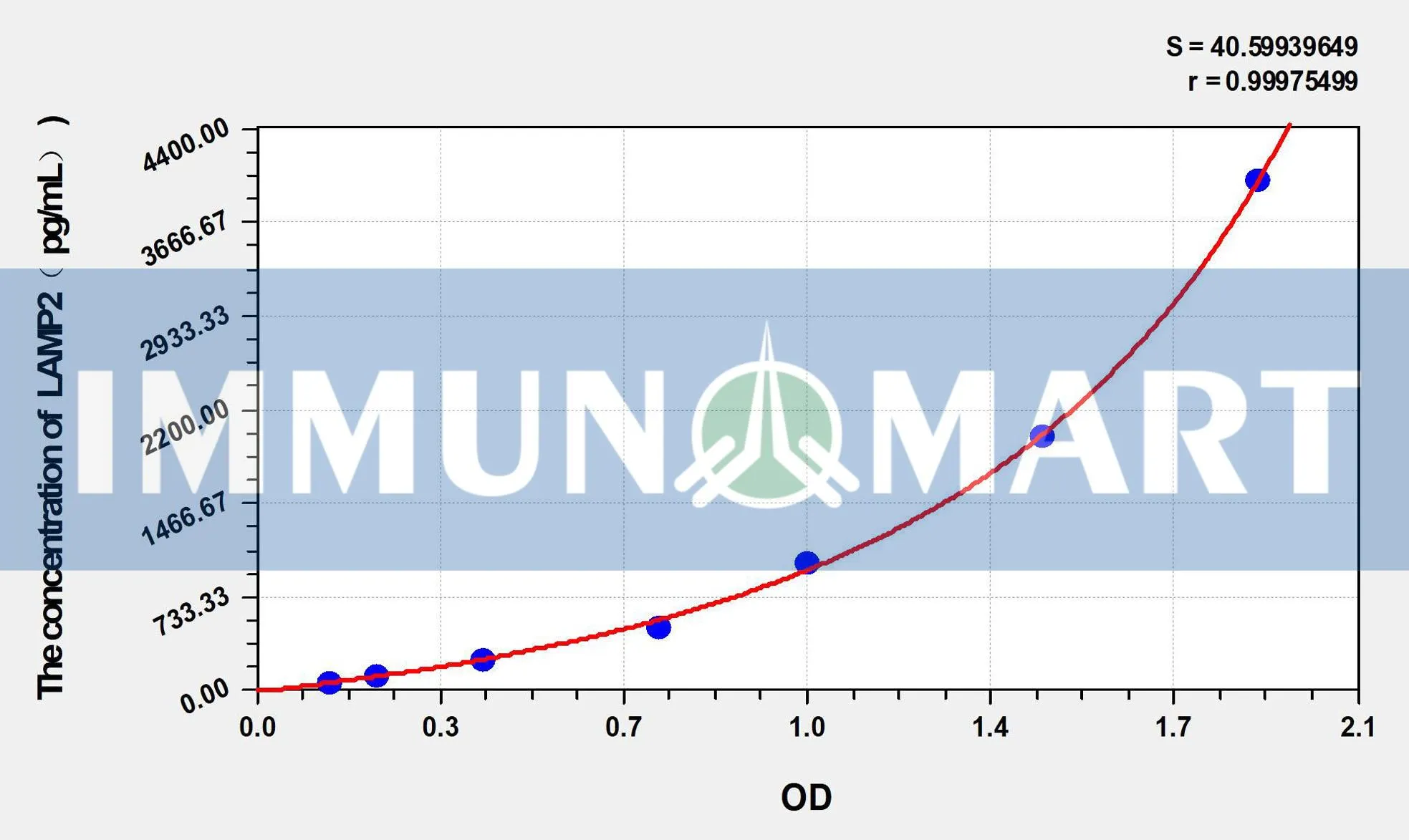 Rabbit LAMP2(Lysosomal Associated Membrane Protein 2) ELISA Kit