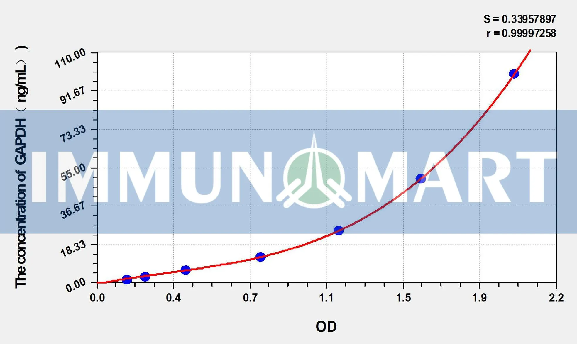 Rabbit GAPDH(Glyceraldehyde-3-Phosphate Dehydrogenase) ELISA Kit