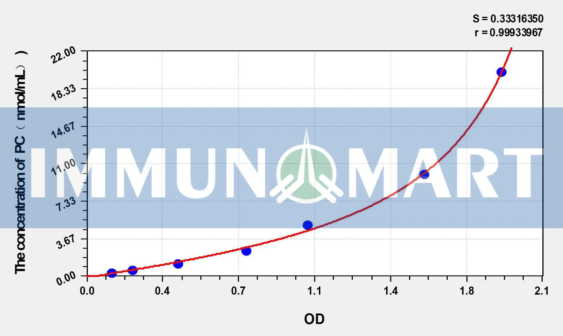 Rabbit PC(Protein Carbonyl) ELISA Kit