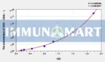 Sheep SOD(Superoxide Dismutases) ELISA Kit
