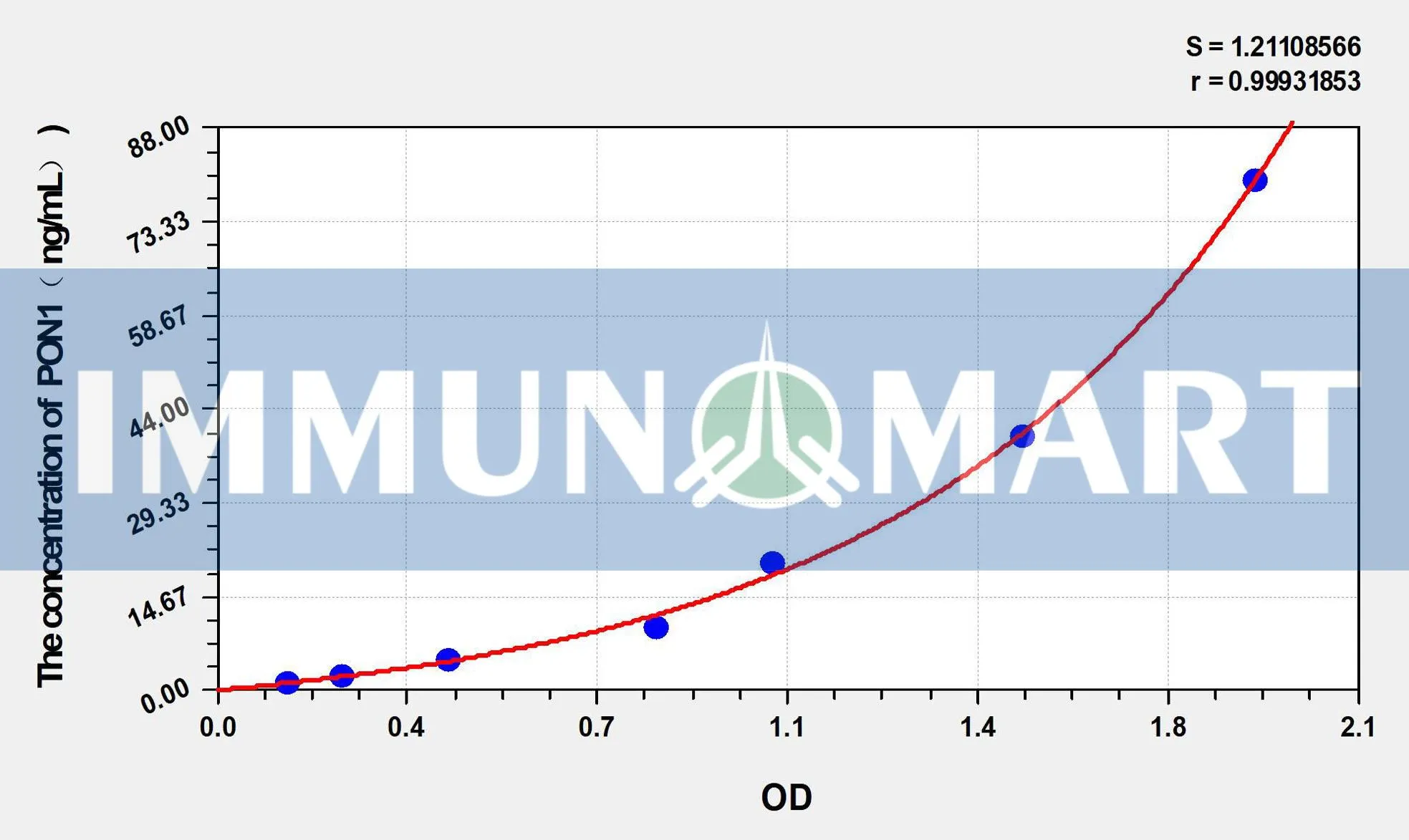 Sheep PON1(Paraoxonase 1) ELISA Kit