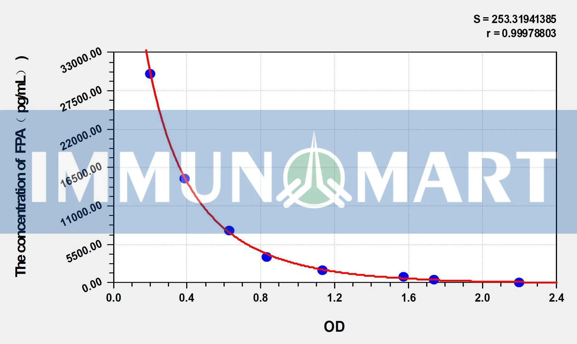 Rabbit FPA(Fibrinopeptide A) ELISA Kit