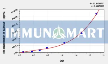 Rat SEMA3F(Semaphorin 3F) ELISA Kit