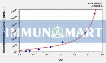 Rat SEMA3C(Semaphorin 3C) ELISA Kit
