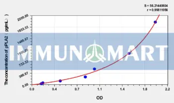 Human pPLA2(Phospholipase A2, Pancreas) ELISA Kit