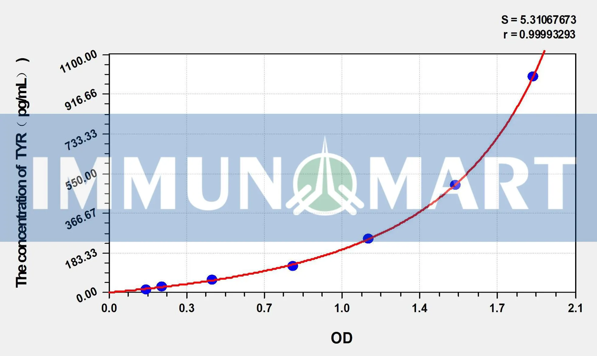 Mouse TYR(Tyrosinase) ELISA Kit