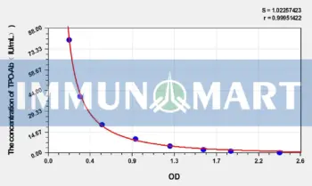 Mouse TPO-Ab(anti-Thyroid-Peroxidase antibody) ELISA Kit