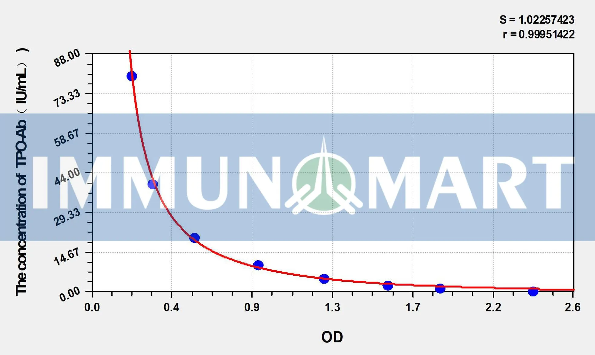 Mouse TPO-Ab(anti-Thyroid-Peroxidase antibody) ELISA Kit