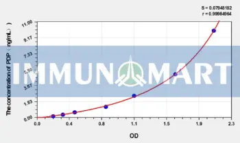 Mouse PDP(Pyruvate Dehydrogenase Phosphatase) ELISA Kit