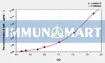 Dog IgM(Immunoglobulin M) ELISA Kit