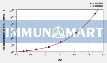 Human IFI16(Gamma-interferon-inducible protein 16) ELISA Kit