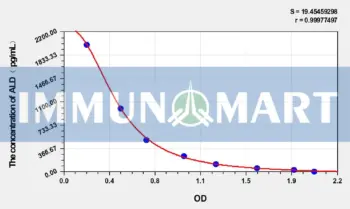 Rat ALD(Aldosterone) ELISA Kit