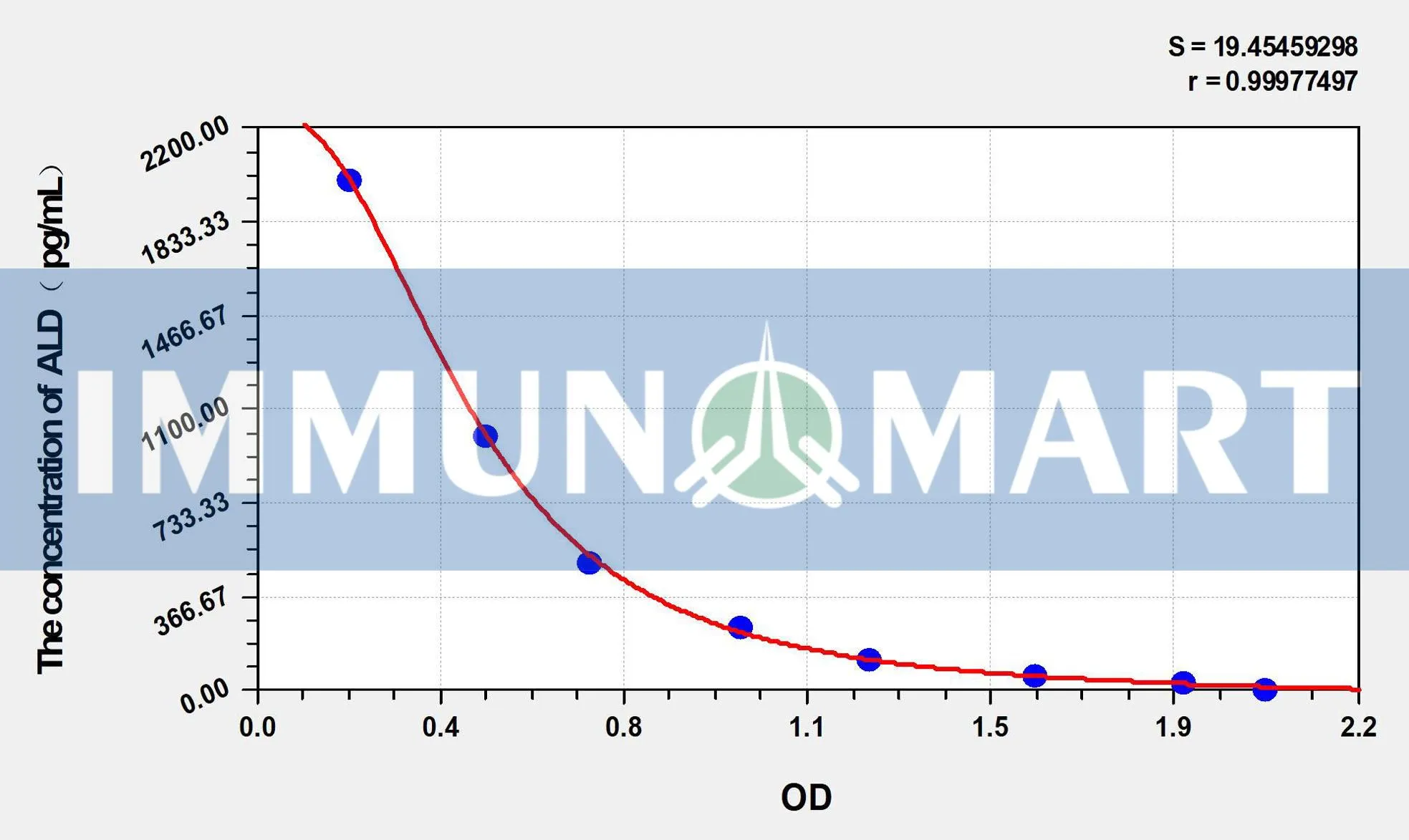 Rat ALD(Aldosterone) ELISA Kit