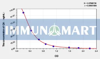 Rat QA(Quinolinic Acid) ELISA Kit