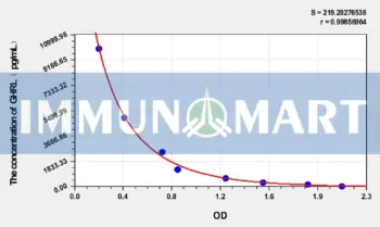 Dog GHRL(Ghrelin) ELISA Kit