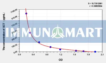 Rat SCT(Secretin) ELISA Kit